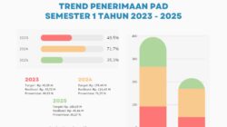 Pendapatan Daerah Anjlok di Semester Pertama 2025, Publik Pertanyakan Peran TP2D Dompu