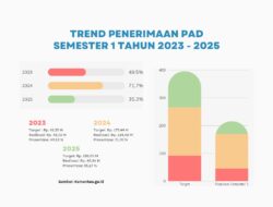 Pendapatan Daerah Anjlok di Semester Pertama 2025, Publik Pertanyakan Peran TP2D Dompu